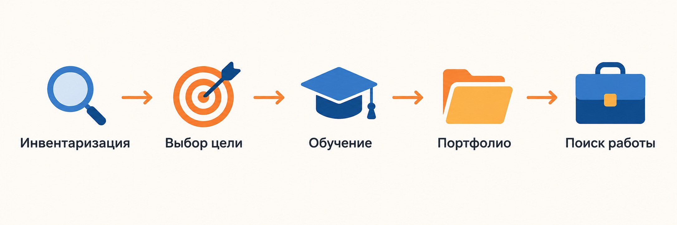 Инфографика: 5 шагов смены профессии в 30 лет по этапам