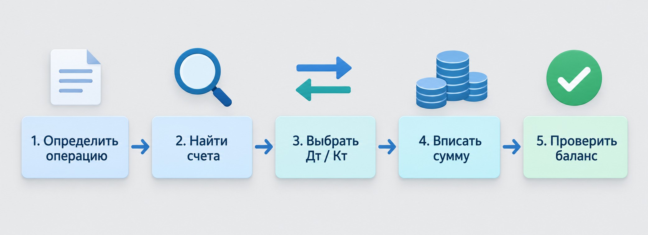Инфографика: 5 шагов составления бухгалтерской проводки по дебету и кредиту