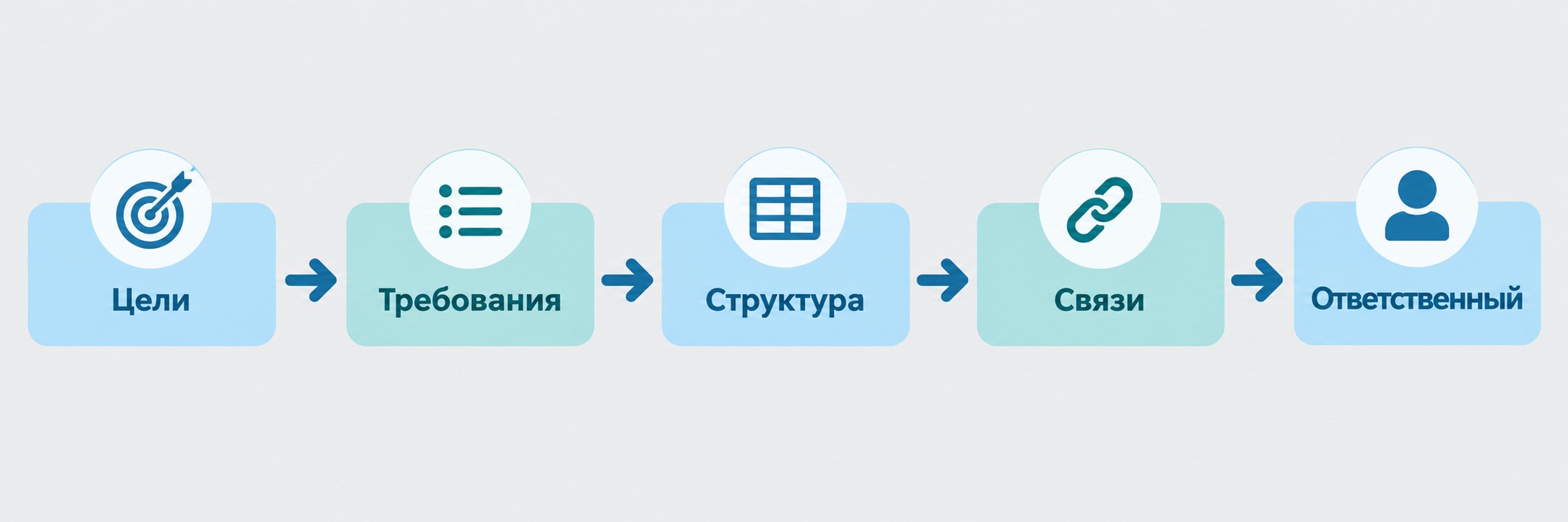 Инфографика: 5 шагов создания матрицы трассировки требований RTM