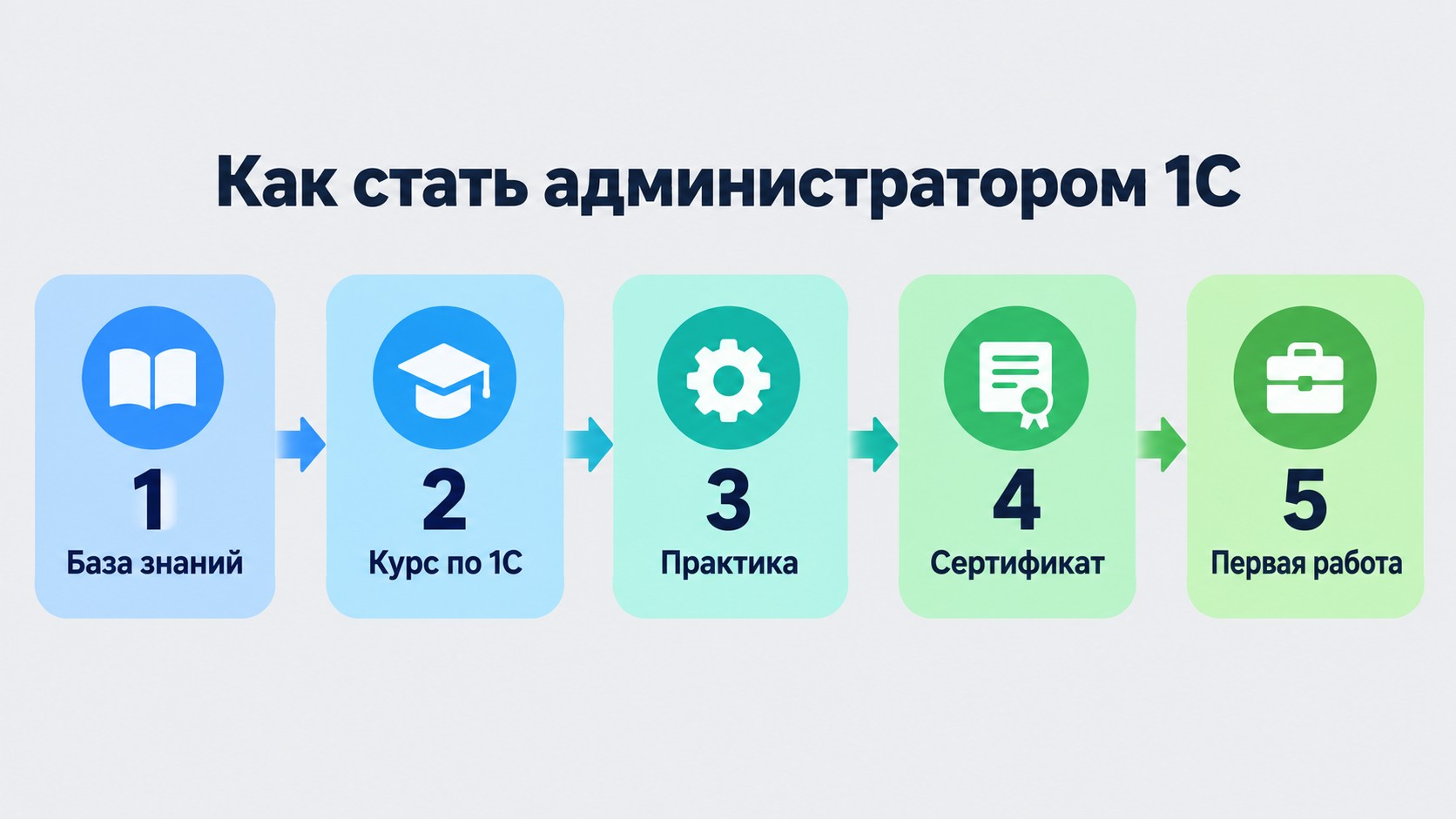 Пять шагов как стать администратором 1С — пошаговая схема карьеры