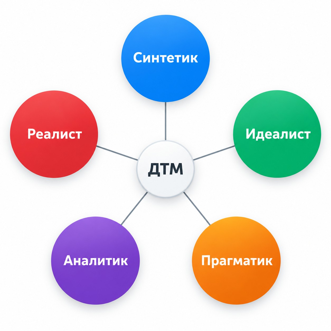 Схема пяти типов мышления по методике ДТМ: синтетик, идеалист, прагматик, аналитик, реалист
