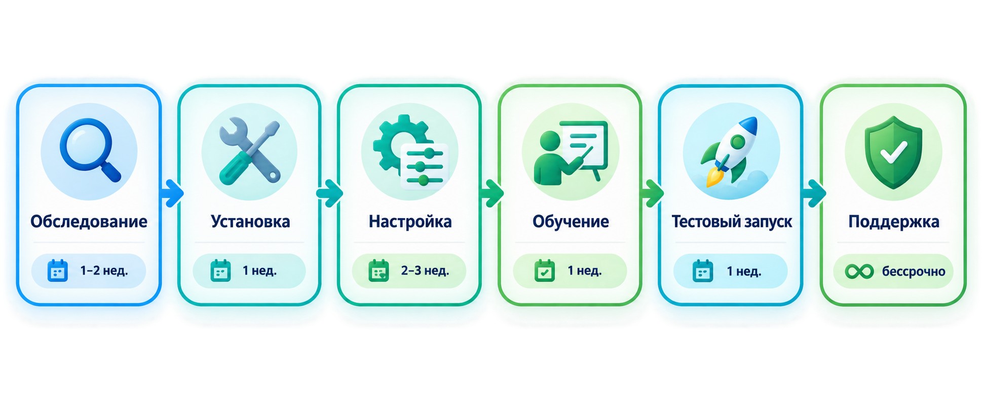 Шесть этапов внедрения программы 1С:Фитнес клуб с иконками и сроками