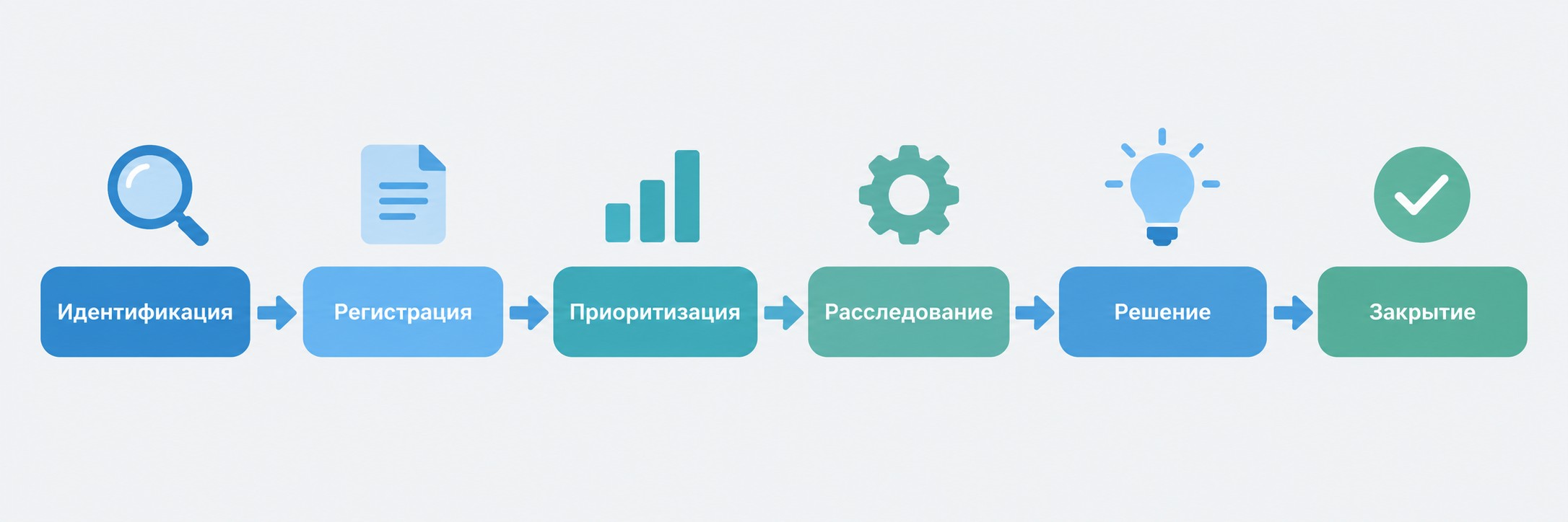 Шесть этапов жизненного цикла проблемы в управлении проблемами ITIL — горизонтальная схема