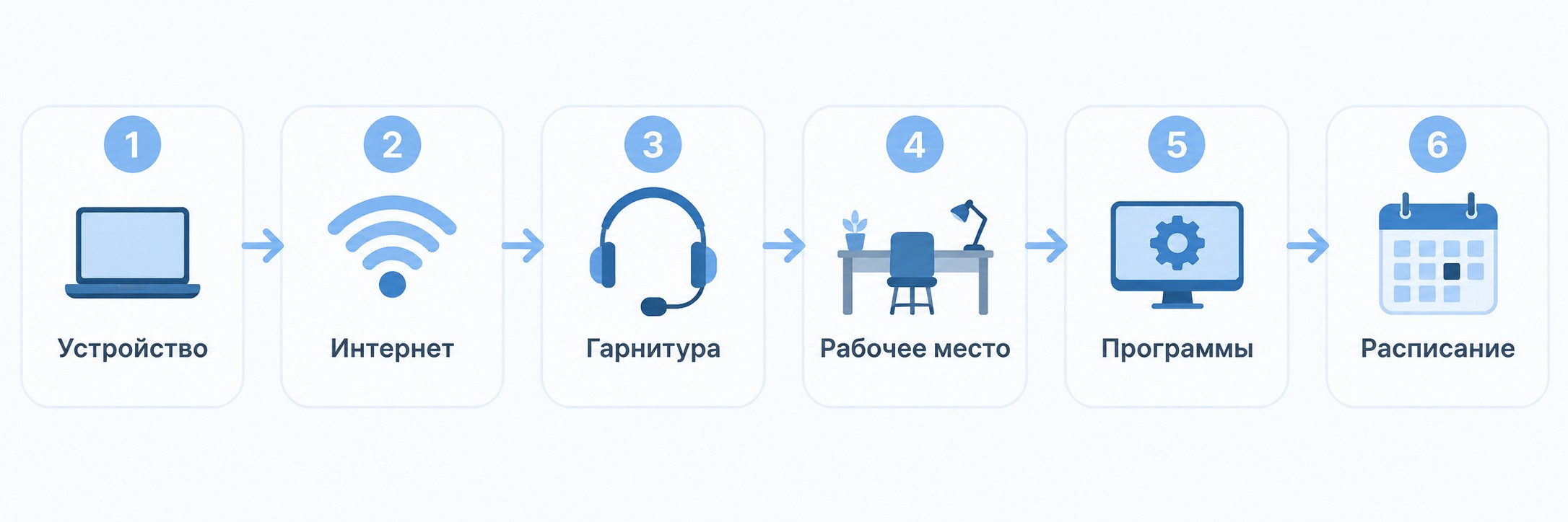 Инфографика: 6 шагов подготовки к онлайн-обучению дома