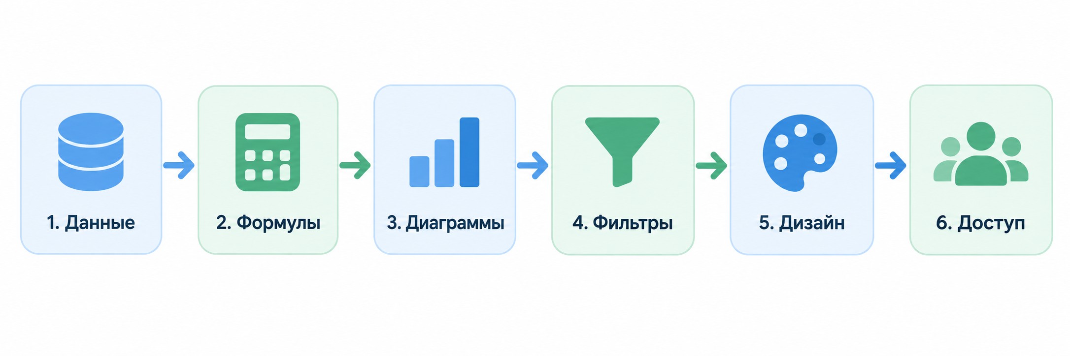 Инфографика шесть шагов создания дашборда в Google Таблицах