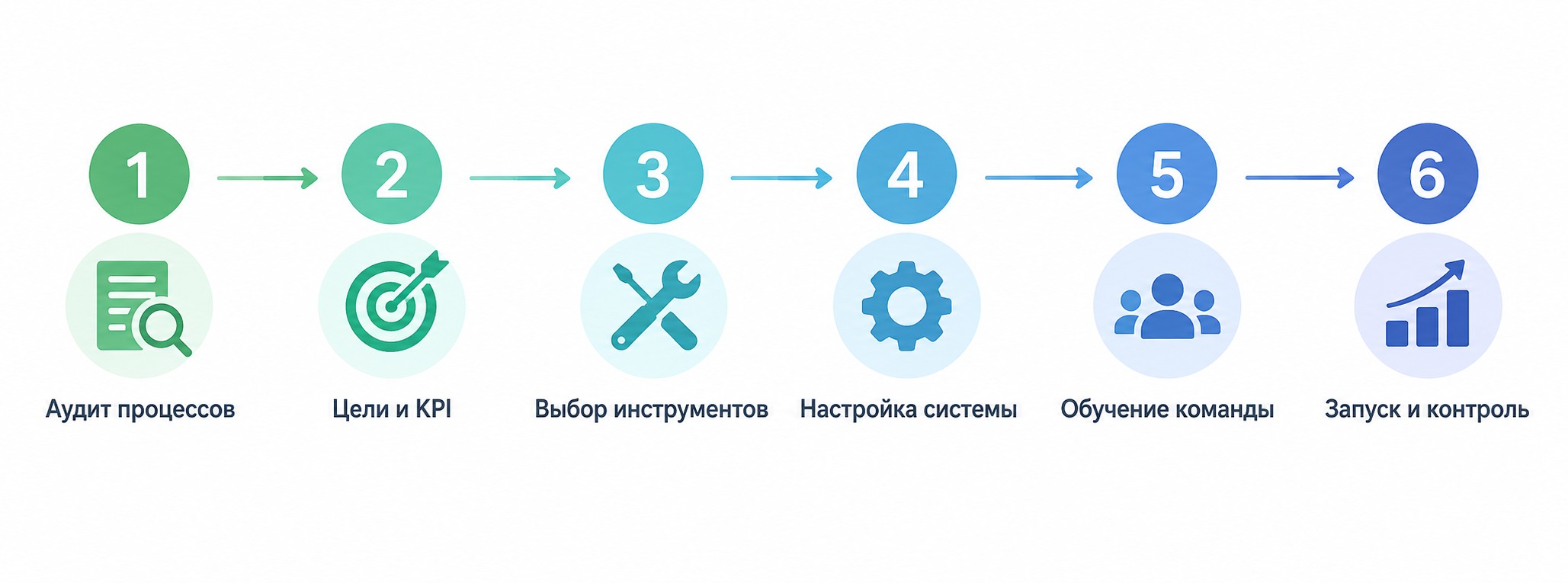 Шесть шагов внедрения управленческого учёта в компании — схема