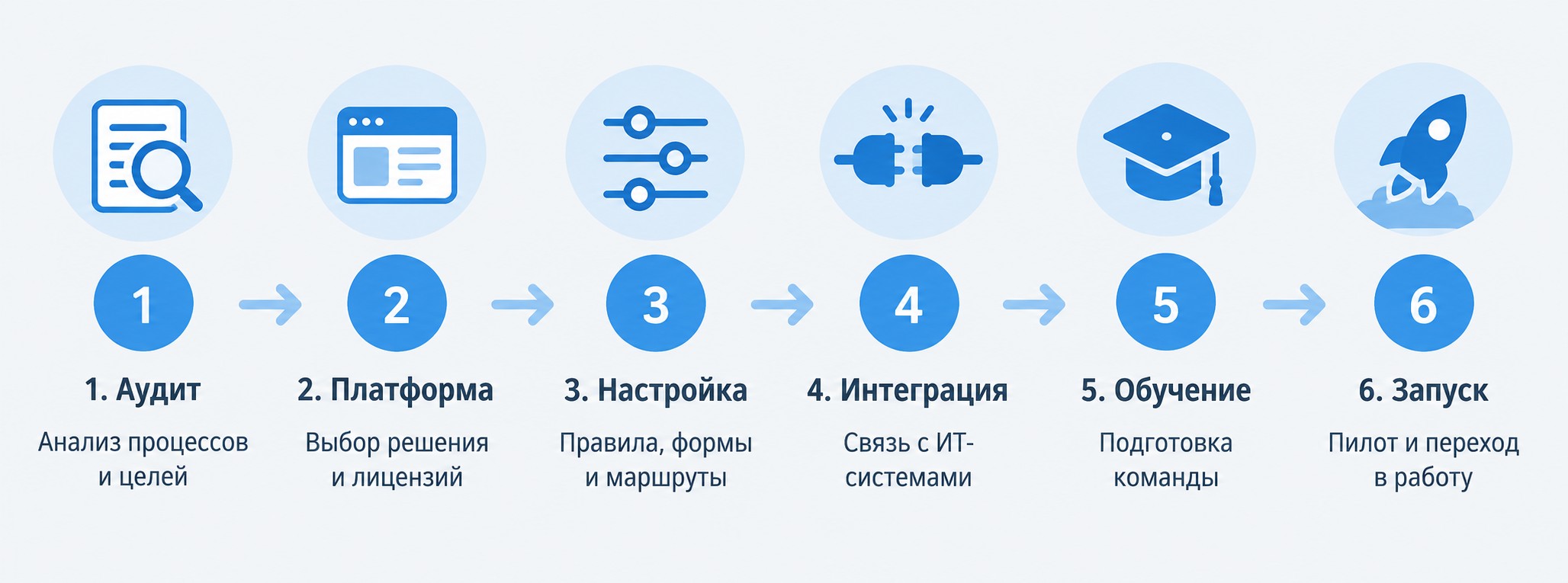 Шесть шагов внедрения автоматизации в службу технической поддержки