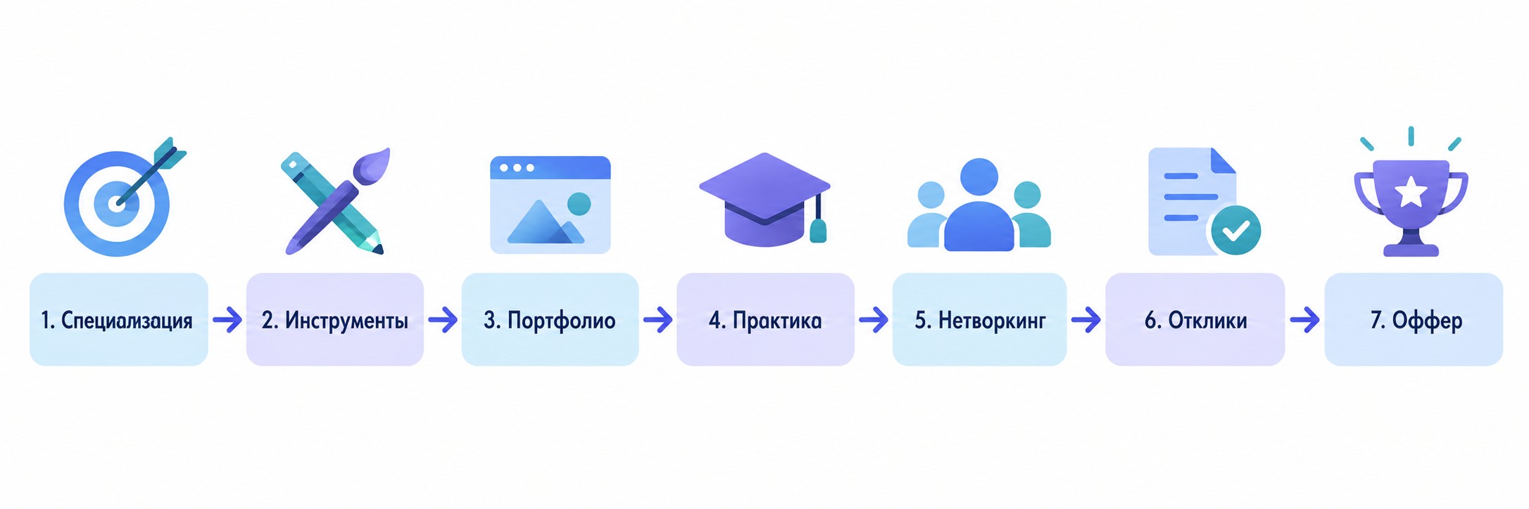 Инфографика: 7 шагов к первой работе дизайнером без опыта