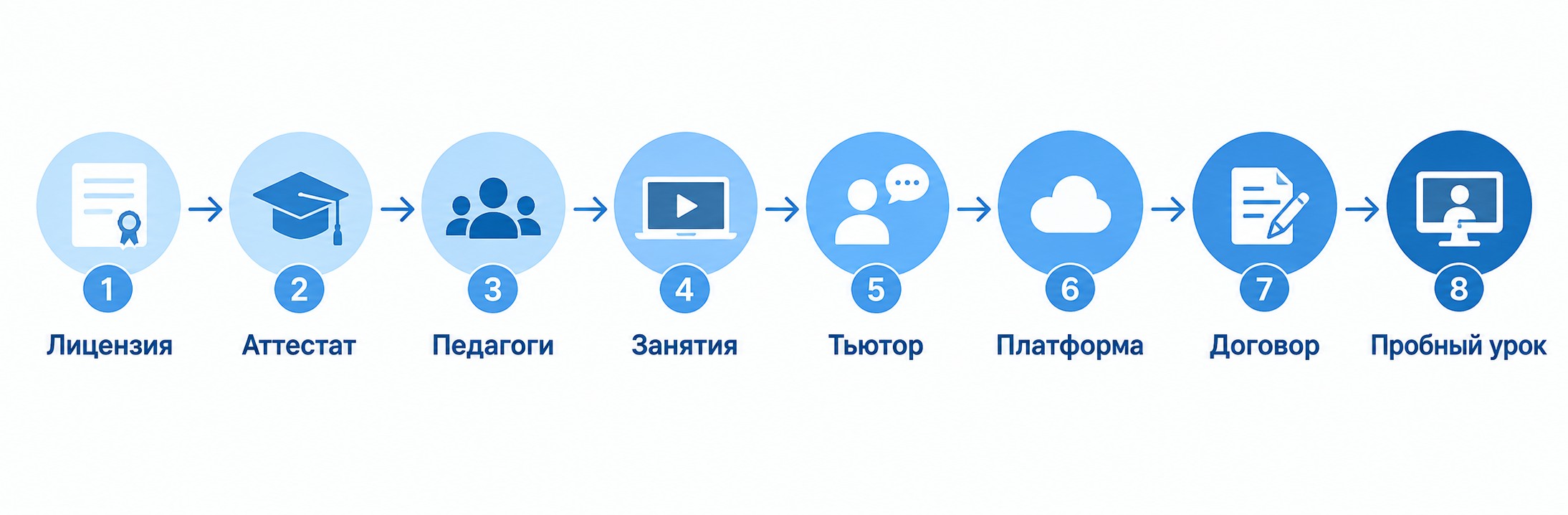 8 шагов выбора онлайн-школы — линейная схема критериев для родителей
