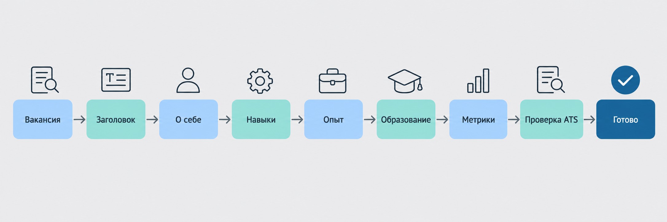 9 шагов к резюме системного аналитика — горизонтальная схема процесса