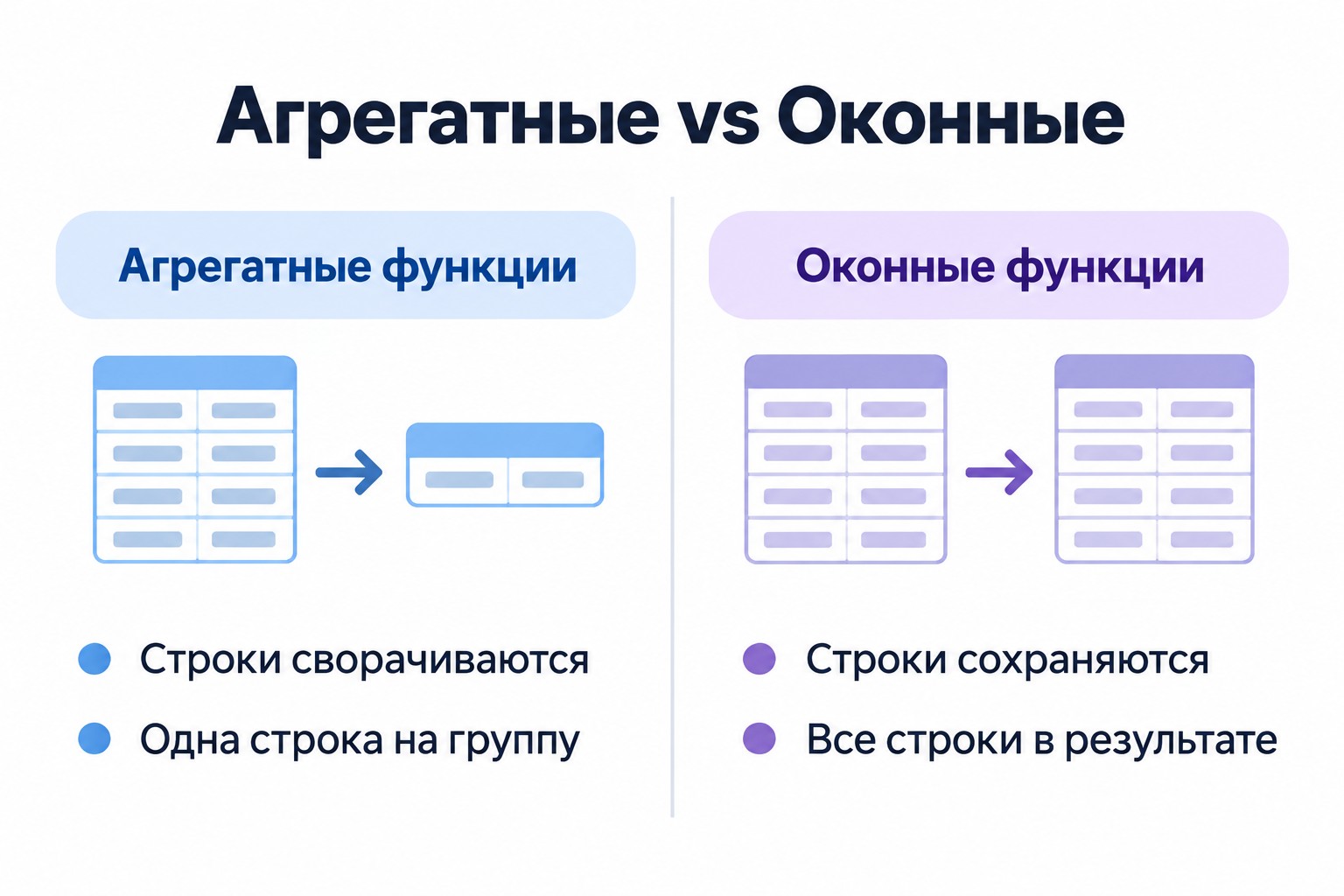 Сравнение агрегатных и оконных функций SQL — схема различий