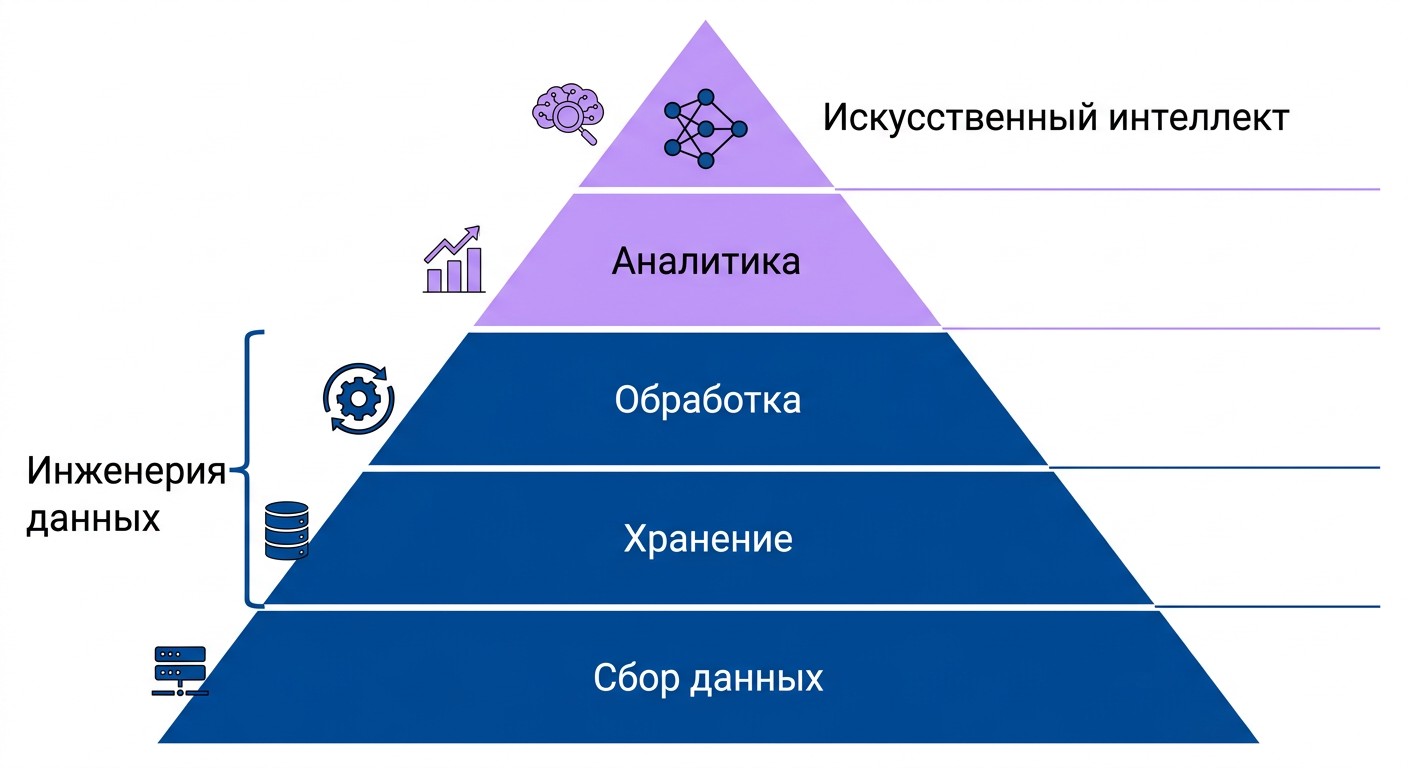 Инфографика пирамиды потребностей ИИ — инженерия данных в основании