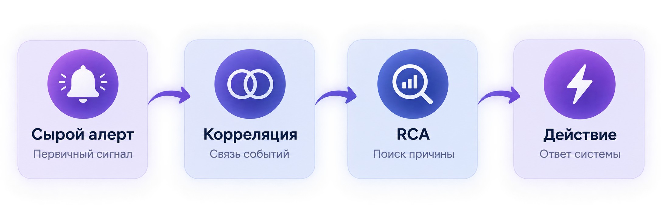 Как AIOps обрабатывает инциденты мониторинга от алерта до корневой причины