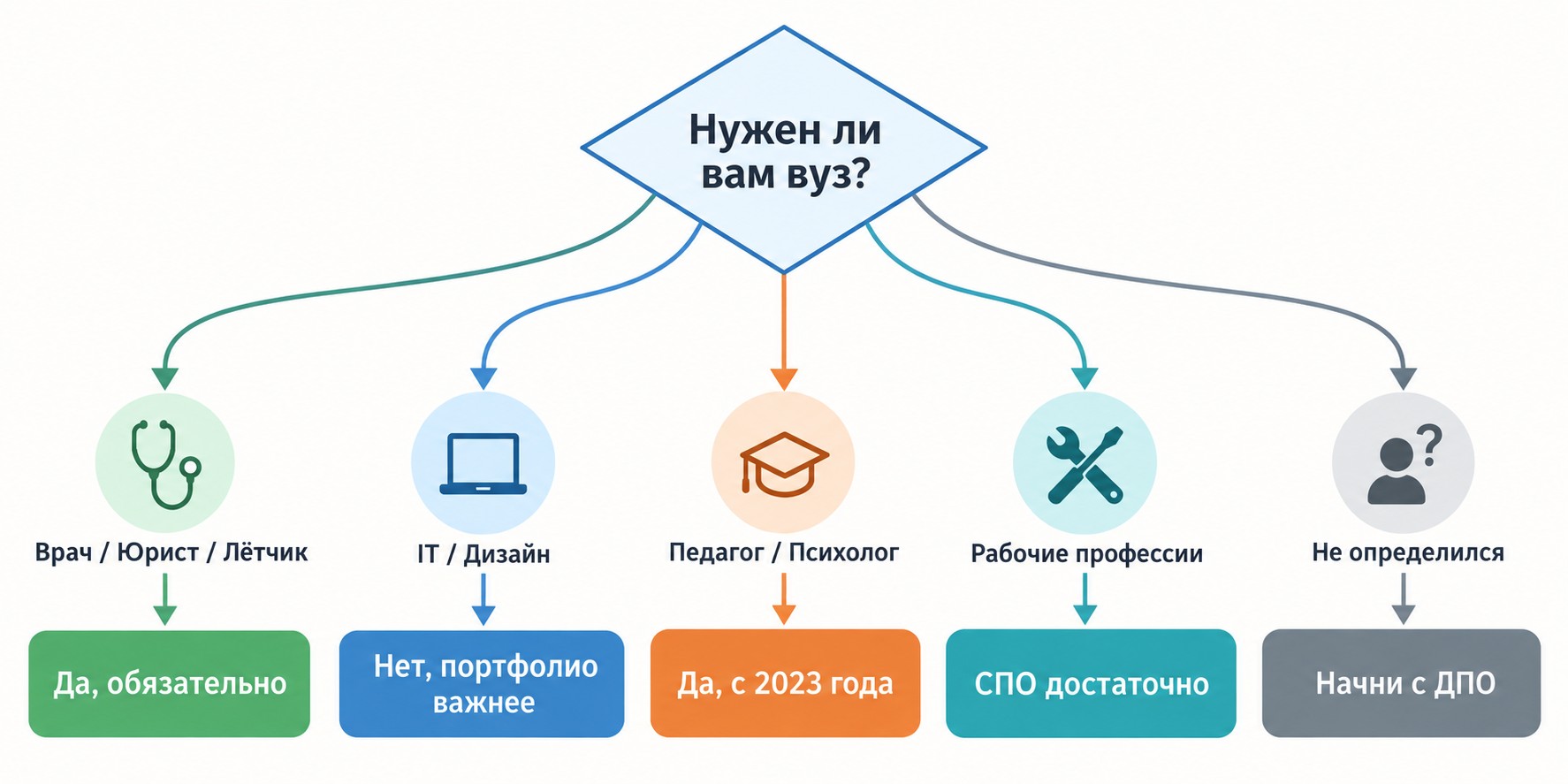 Алгоритм выбора высшего образования: схема если-то для разных профессий и целей