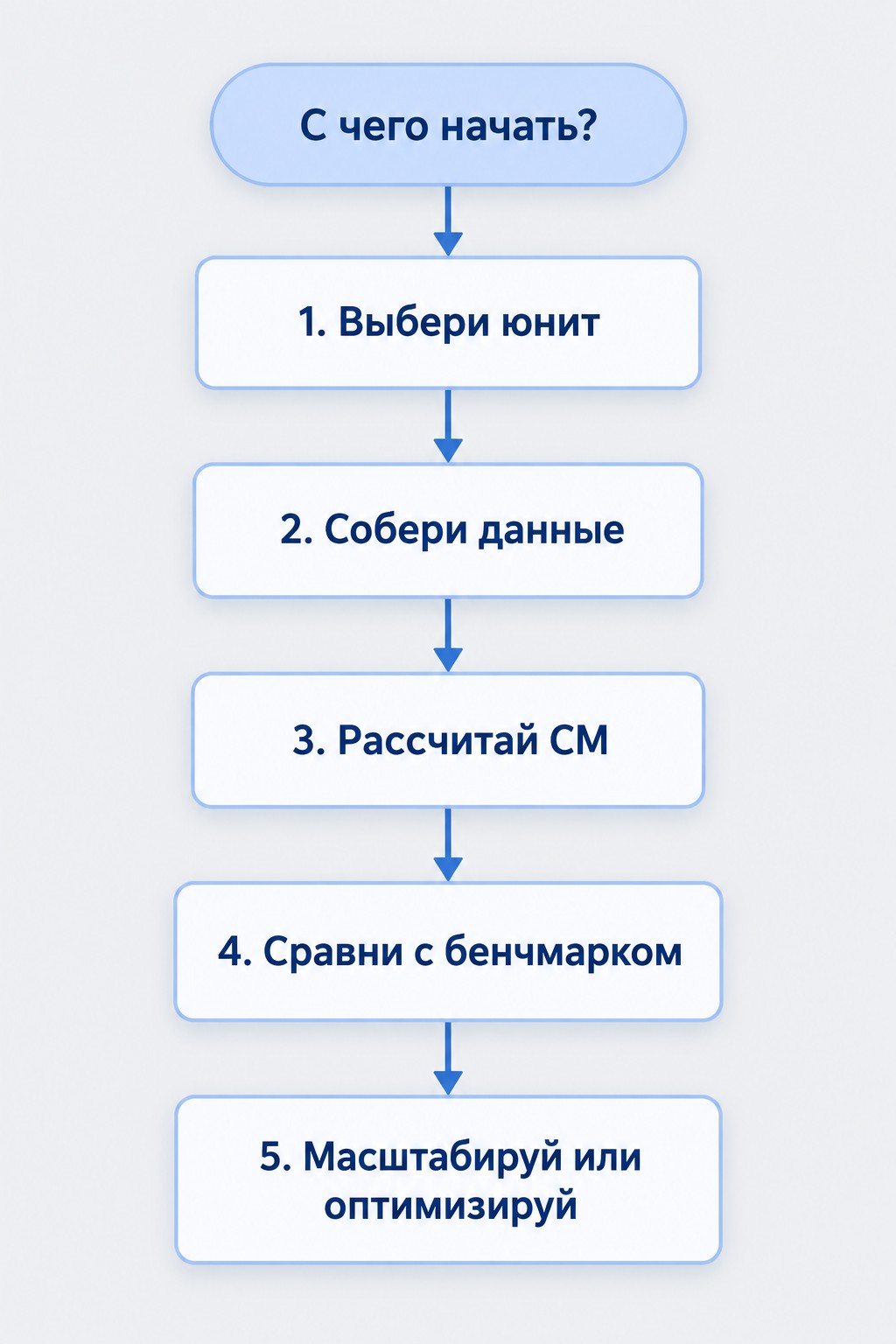 Алгоритм с чего начать расчёт юнит-экономики для новичка