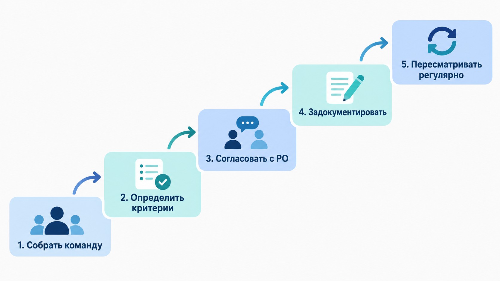 Алгоритм составления Definition of Done — пять шагов для Scrum-команды