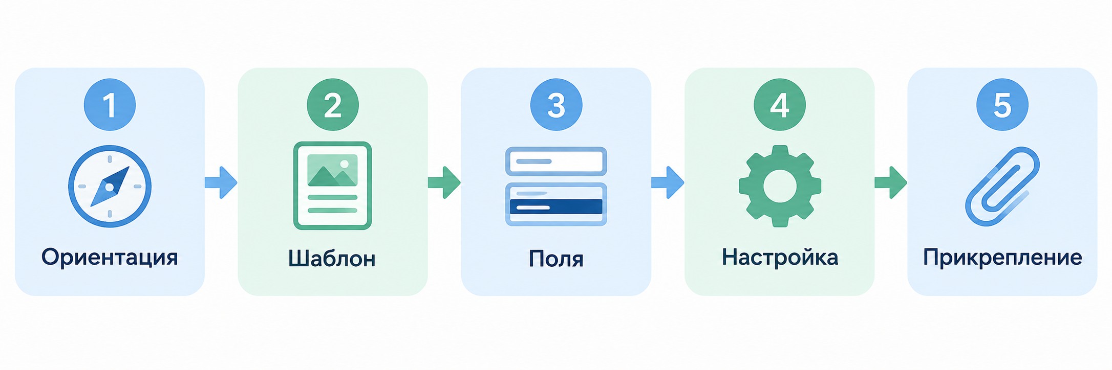 Инфографика пять шагов создания сертификата об обучении онлайн