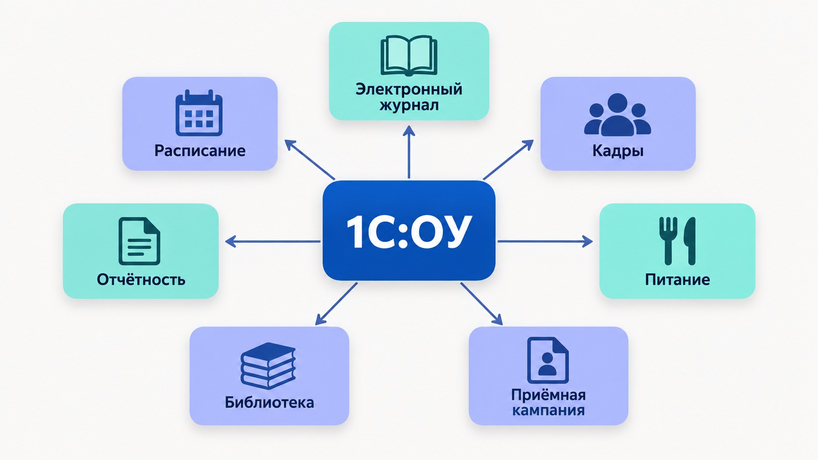 Схема модулей программы 1С Общеобразовательное учреждение