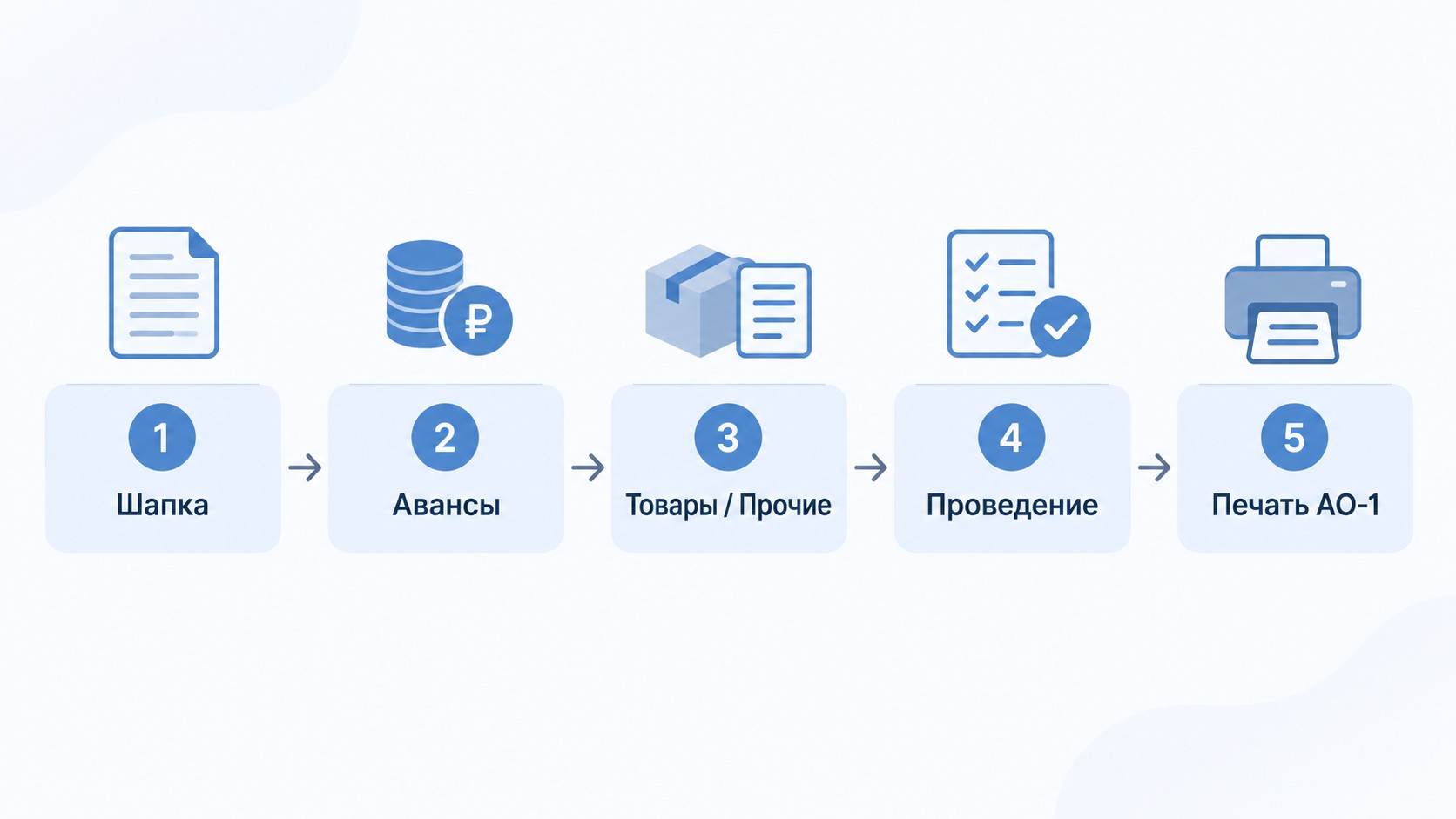 Инфографика пять шагов оформления авансового отчёта в 1С