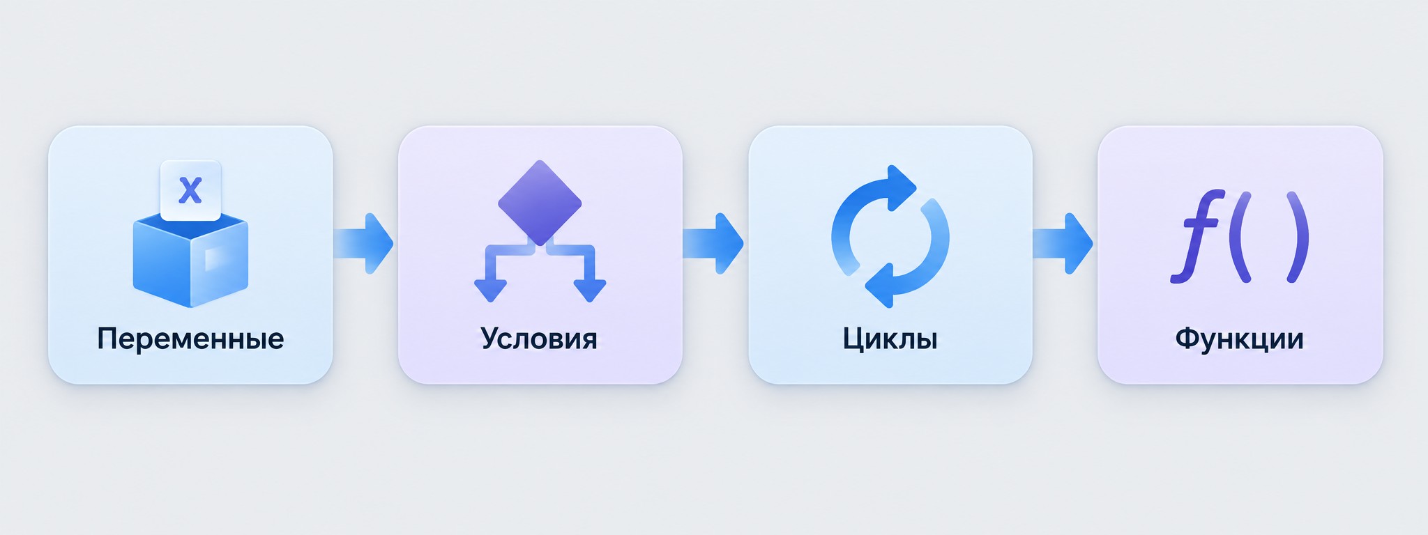 Схема основ языка программирования: переменные, условия, циклы, функции