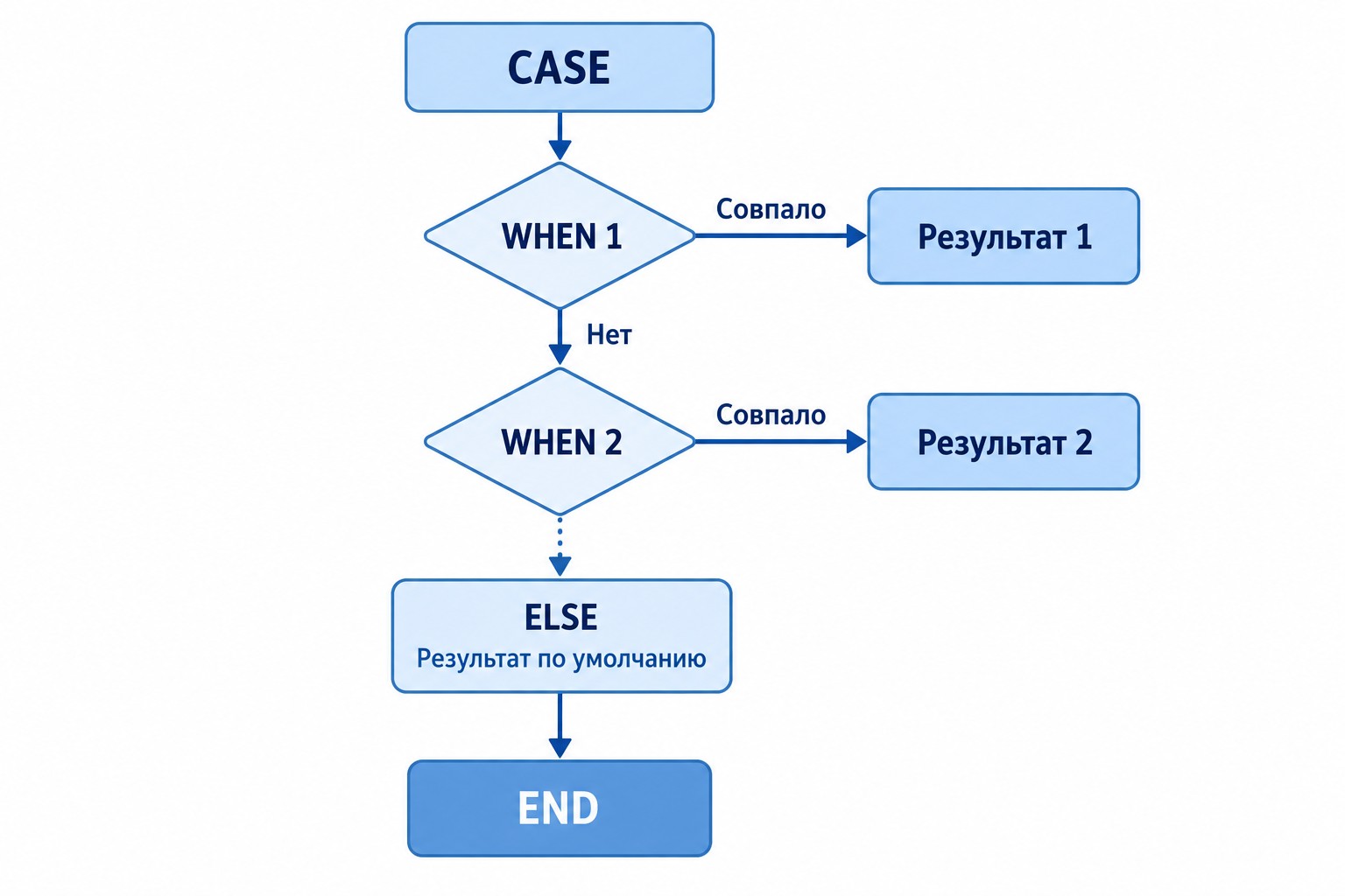 Схема порядка проверки условий оператора CASE WHEN в SQL