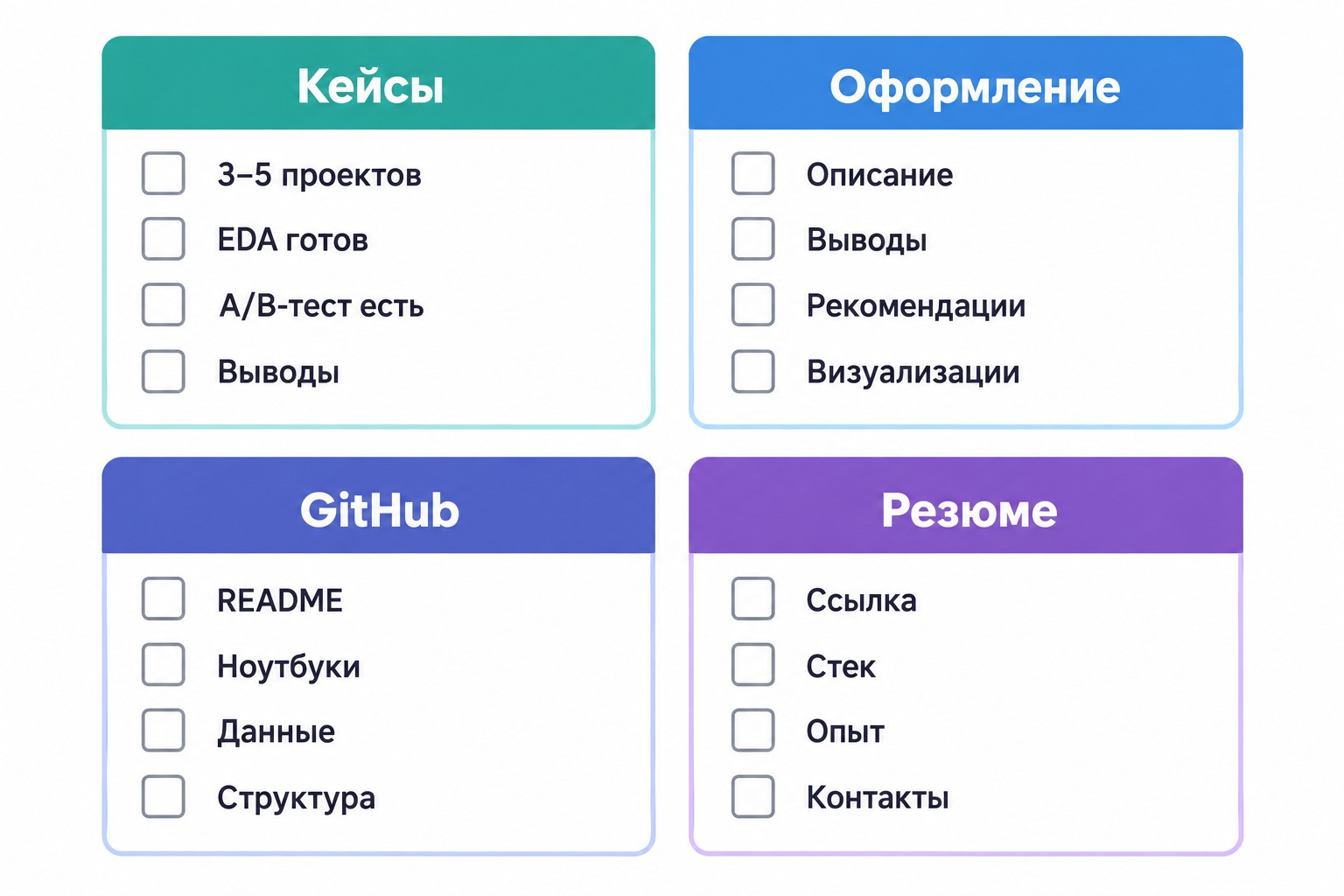Чек-лист готовности портфолио аналитика данных по четырём блокам