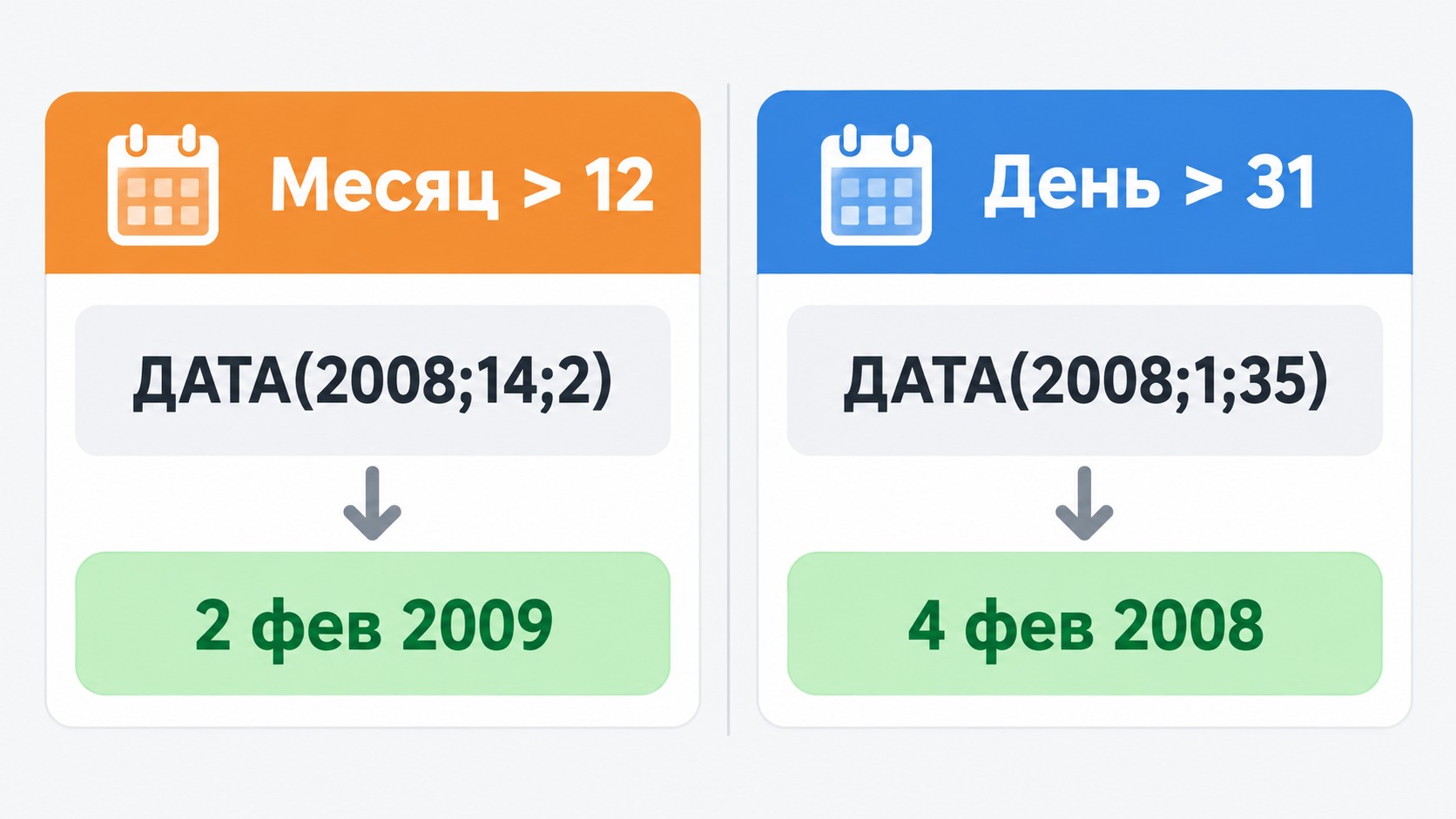 Инфографика: переполнение аргументов месяц и день в функции ДАТА Excel