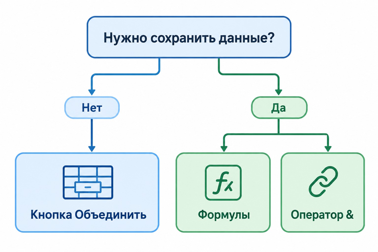 Дерево решений: какой способ объединения ячеек Excel выбрать