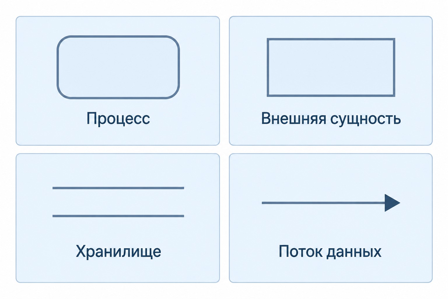Четыре элемента диаграммы потоков данных DFD: процесс, сущность, хранилище, поток