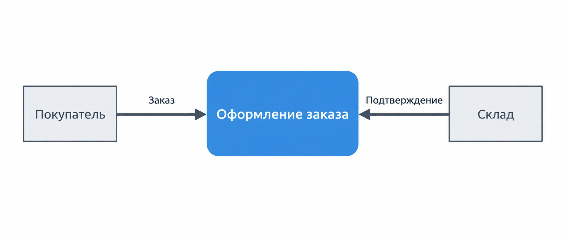 Контекстная диаграмма потоков данных DFD уровня 0 для оформления заказа