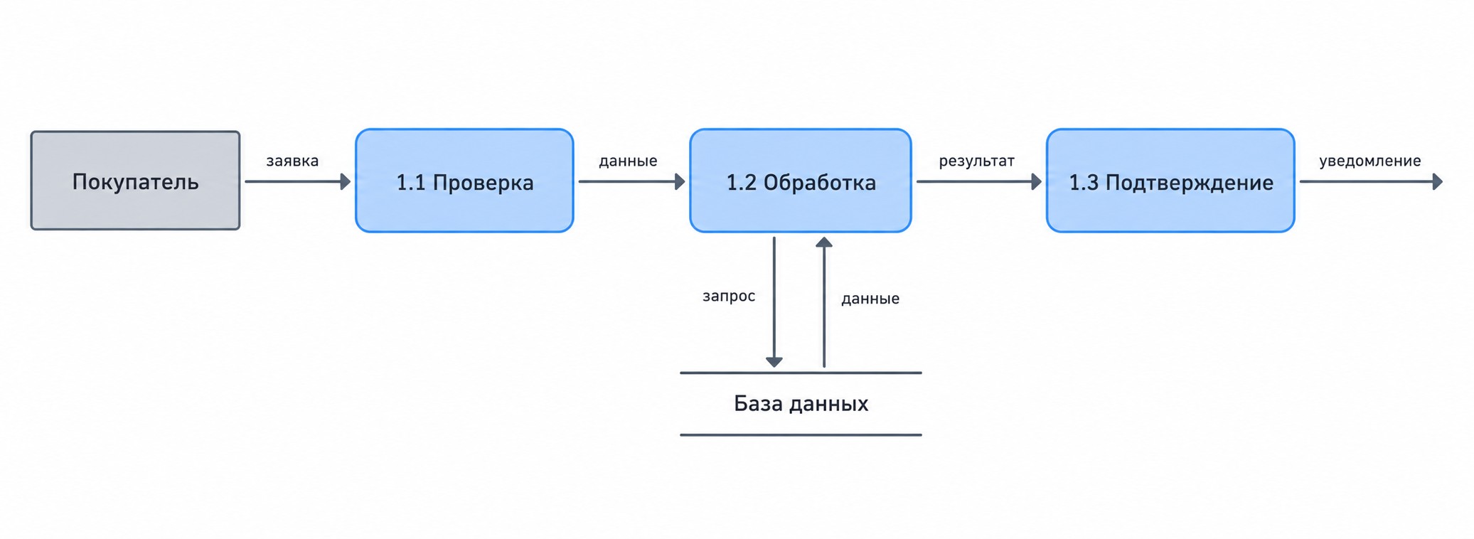 DFD первого уровня с подпроцессами 1.1 проверка, 1.2 обработка, 1.3 подтверждение