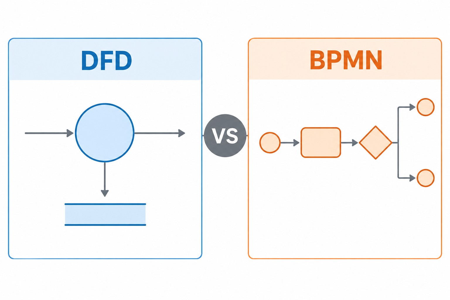 Сравнение нотаций DFD и BPMN — два подхода к моделированию процессов