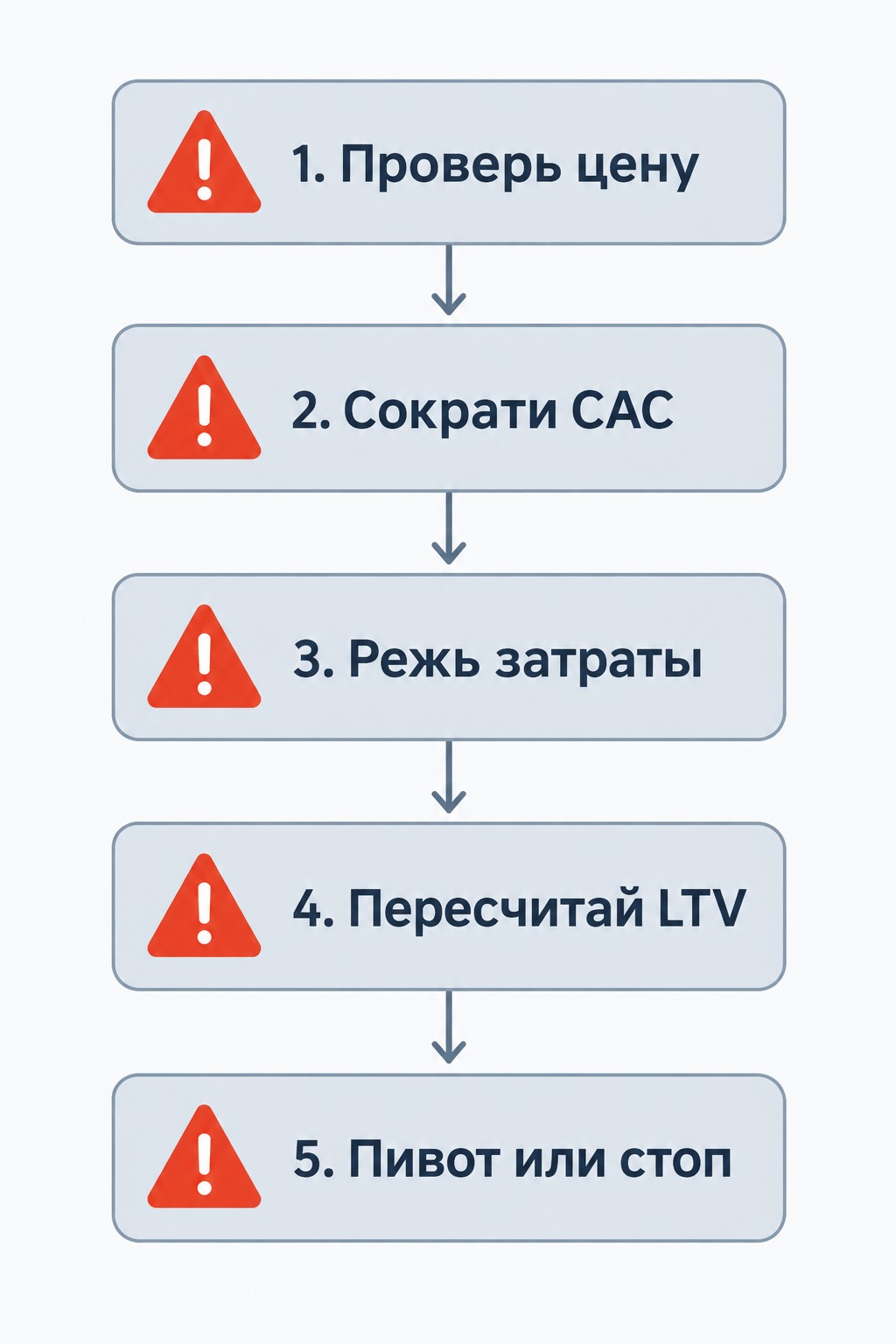 Пятишаговая диагностика отрицательного CM в юнит-экономике