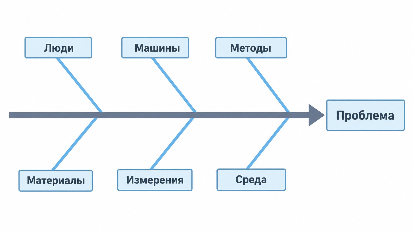 Диаграмма Исикавы рыбий скелет с шестью категориями 6M для RCA