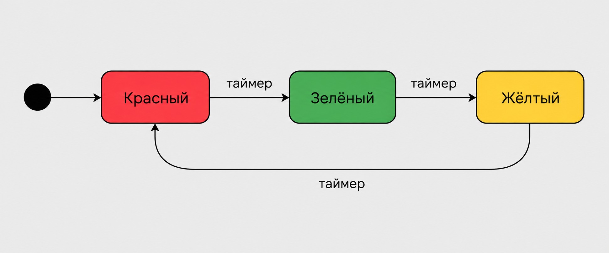 Диаграмма состояний UML светофора: Красный, Зелёный, Жёлтый с переходами