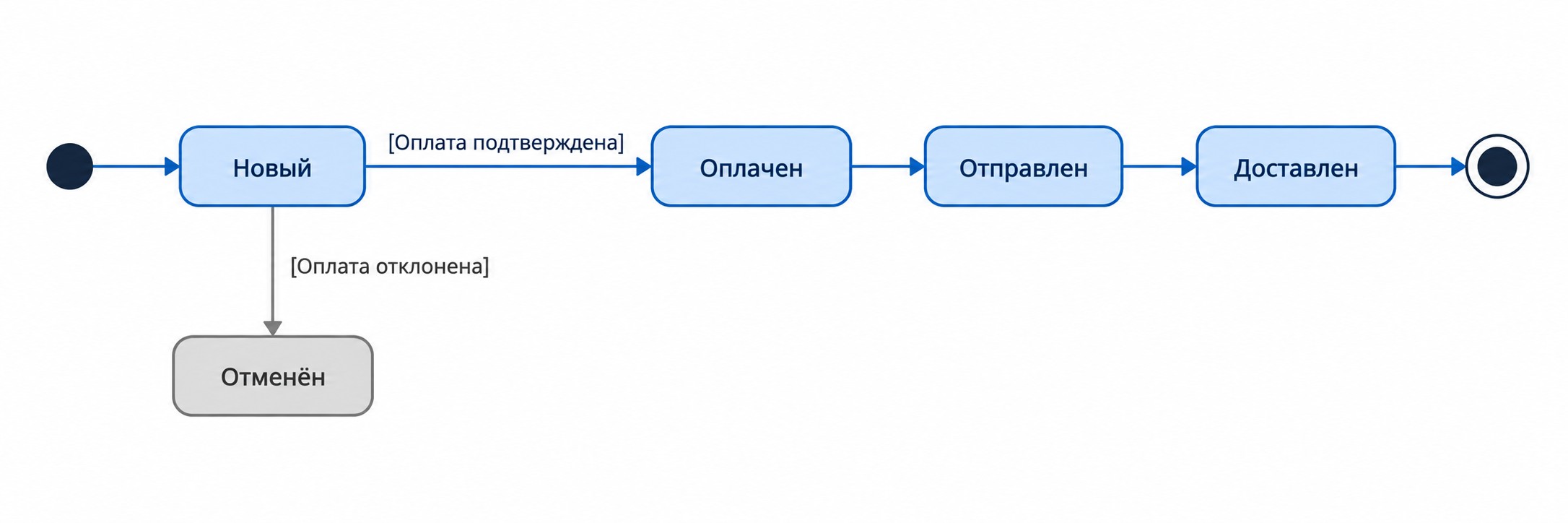 Диаграмма состояний заказа UML с охранным условием оплаты и ветвью отмены