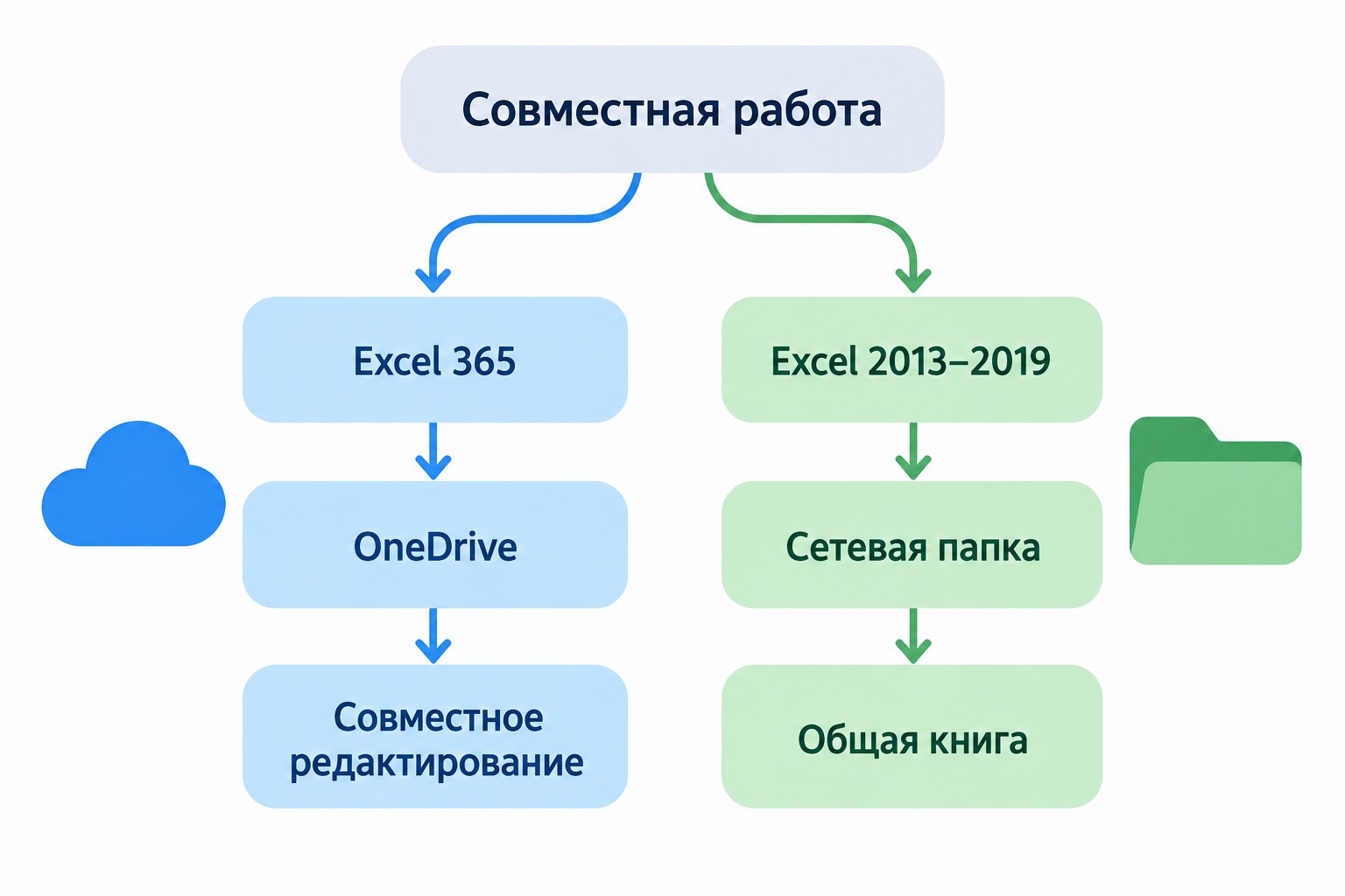 Два сценария совместной работы в Excel: 365 и 2013–2019