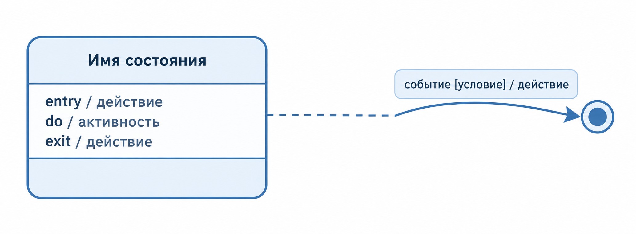 Нотация диаграммы состояний UML: блоки entry, do, exit и стрелка перехода