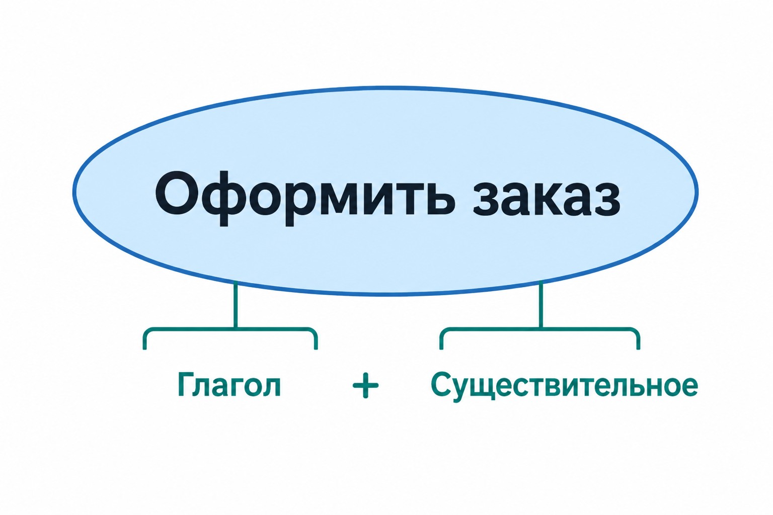 Эллипс прецедента с правилом именования: глагол плюс существительное в UML