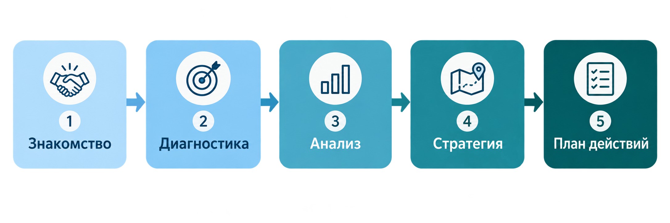 Схема 5 этапов карьерной консультации от знакомства до плана