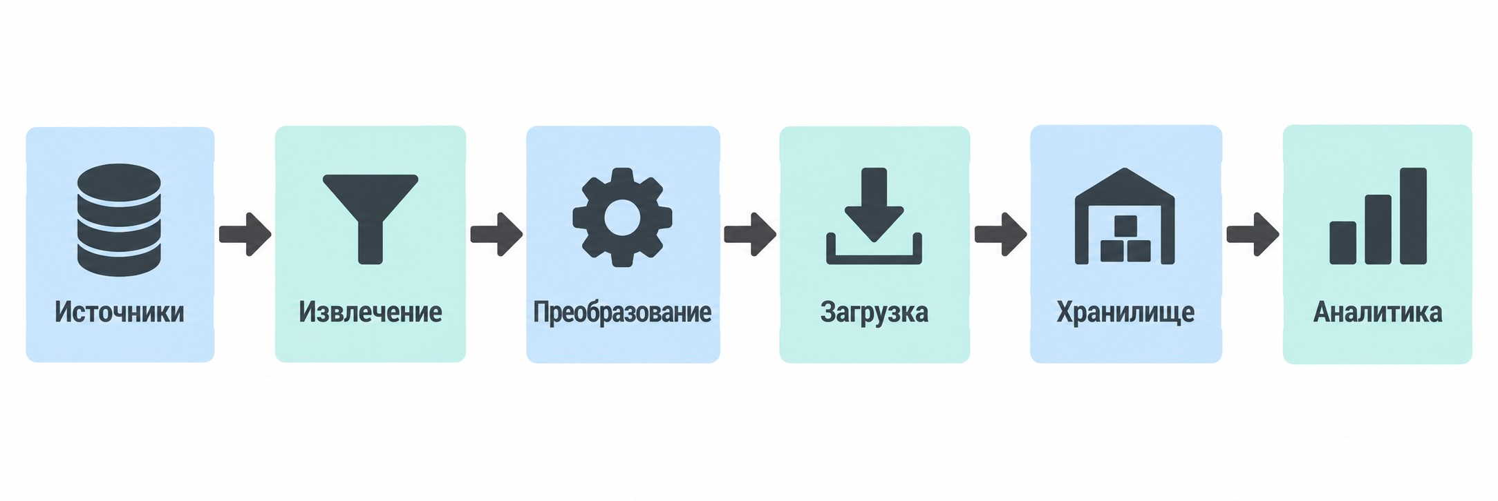Схема ETL-пайплайна: извлечение, преобразование и загрузка данных в хранилище