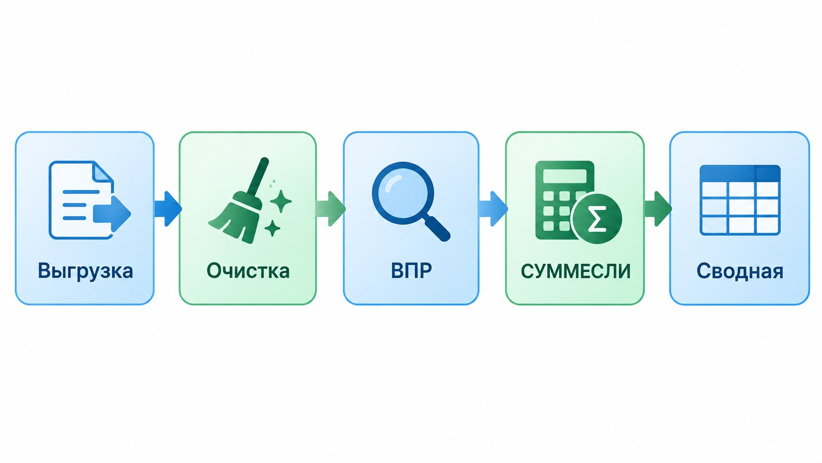 Инфографика пять шагов рабочего цикла Excel для бухгалтера