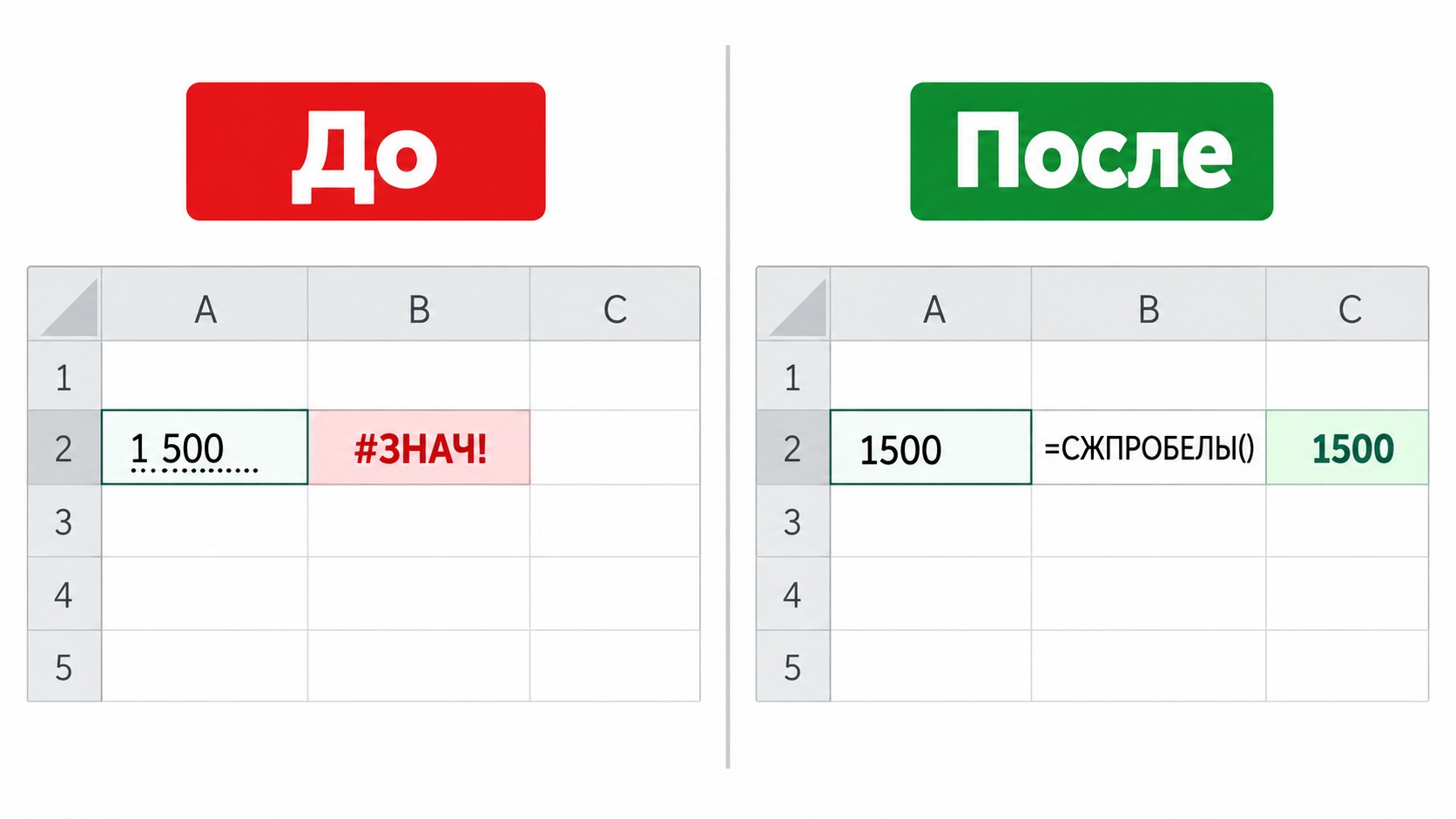 Функция СЖПРОБЕЛЫ в Excel: до применения ошибка #ЗНАЧ!, после — правильный результат