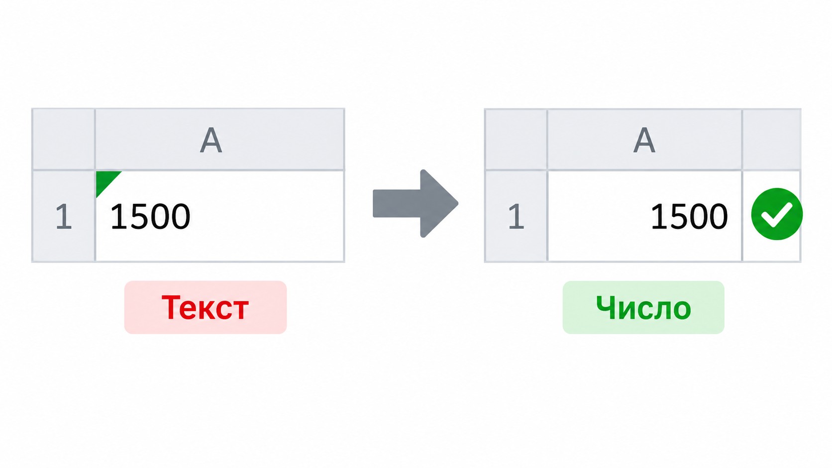 Ячейки Excel: текстовое число с зелёным треугольником и правильный числовой формат