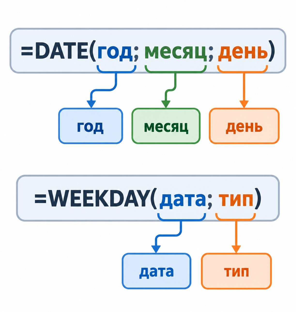 Схема аргументов формул DATE и WEEKDAY для календаря в Excel