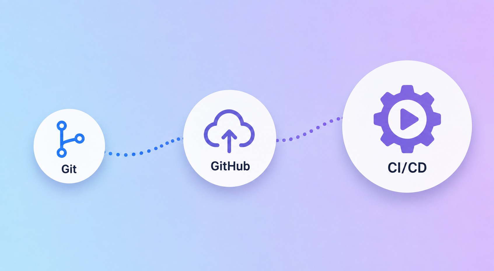 Путь обучения разработчика: Git для начинающих, GitHub и CI/CD