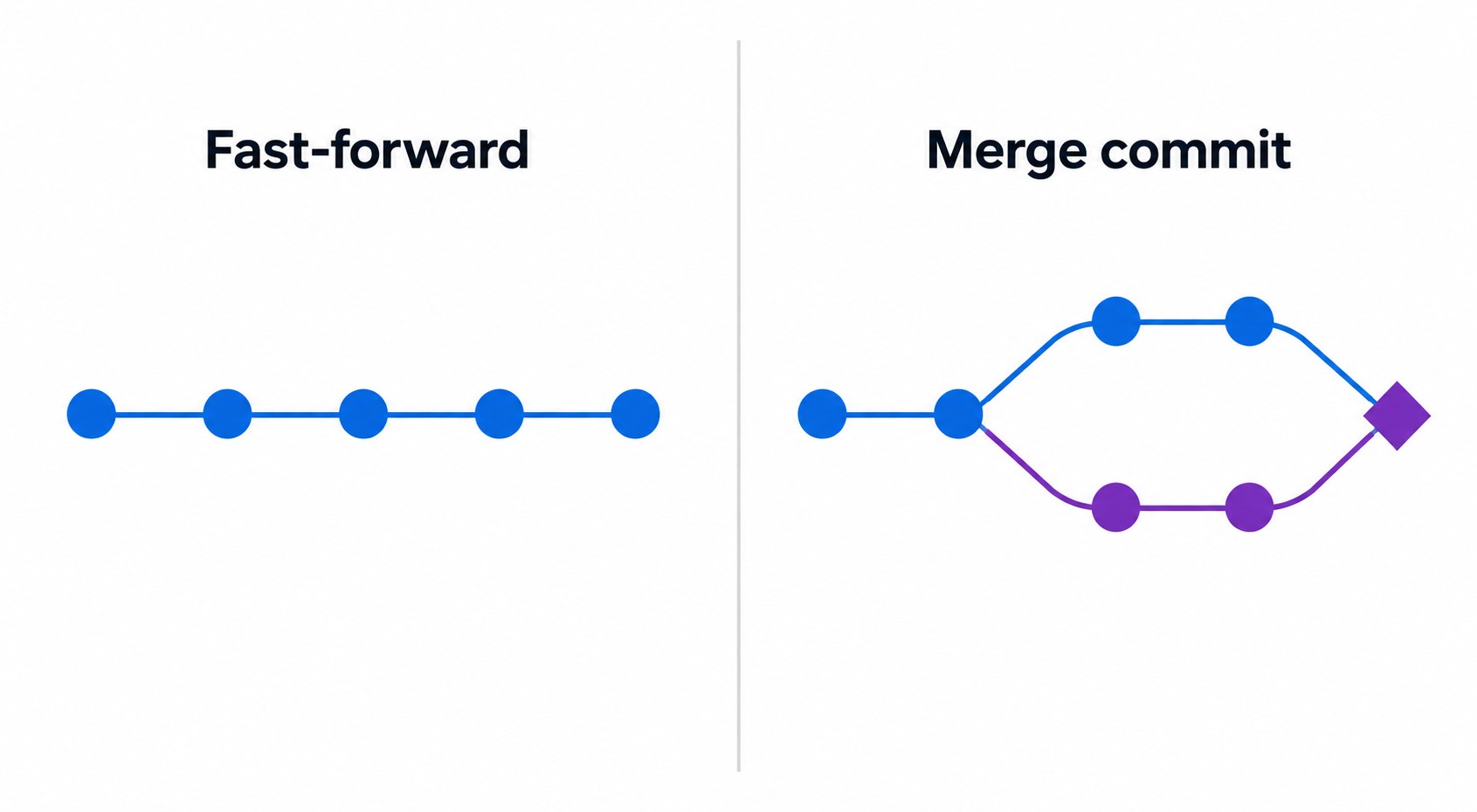 Диаграмма сравнения fast-forward merge и merge commit в Git