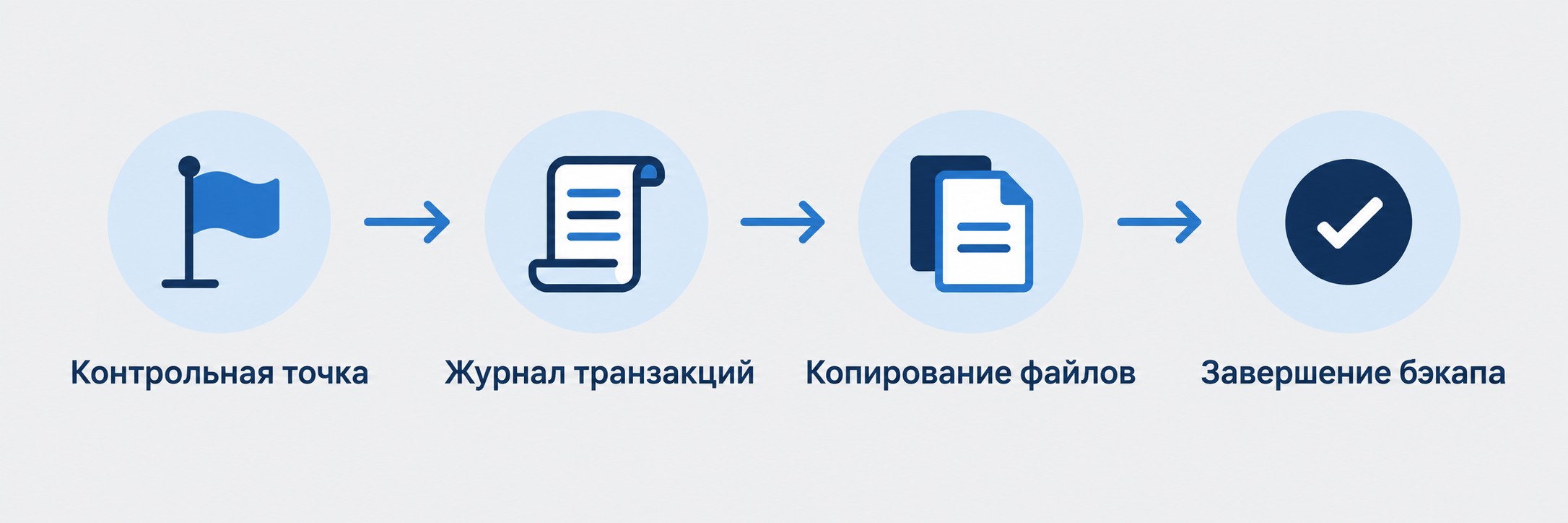 Инфографика: 4 шага горячего резервного копирования базы данных
