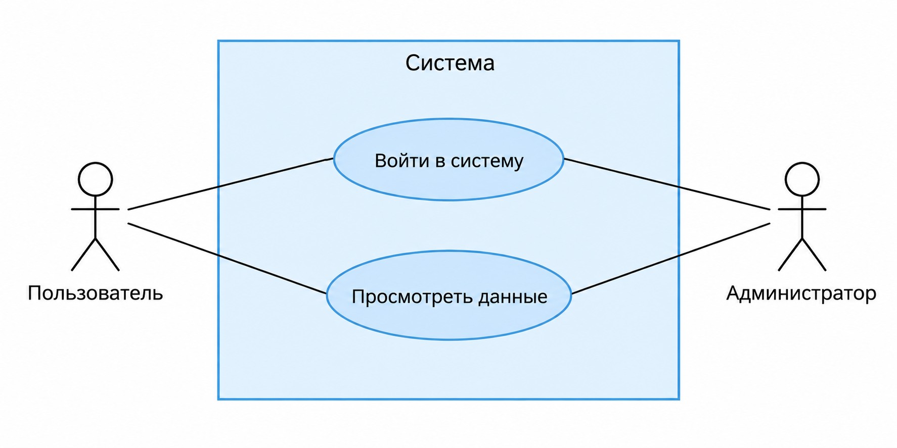Граница системы в диаграмме вариантов использования: акторы снаружи, прецеденты внутри