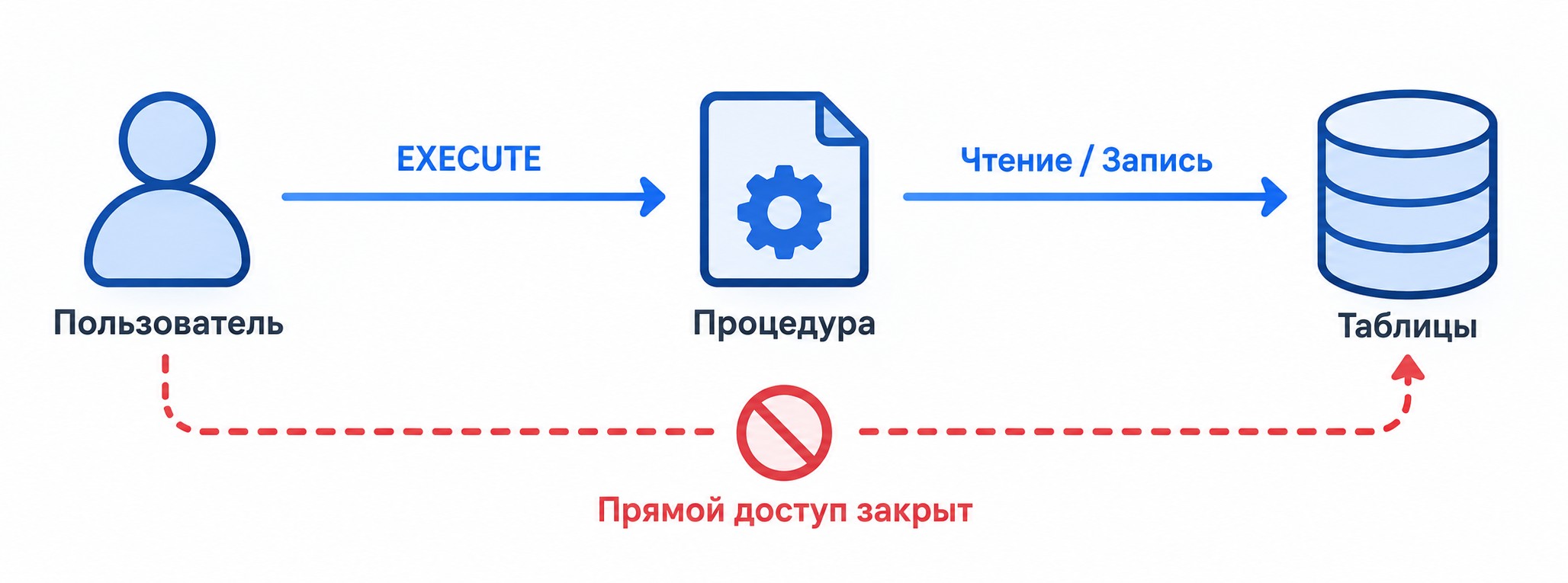 Схема доступа через GRANT EXECUTE к хранимой процедуре SQL
